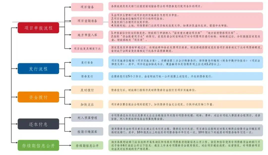 建议收藏丨2025年政府投资项目谋划工作指导手册